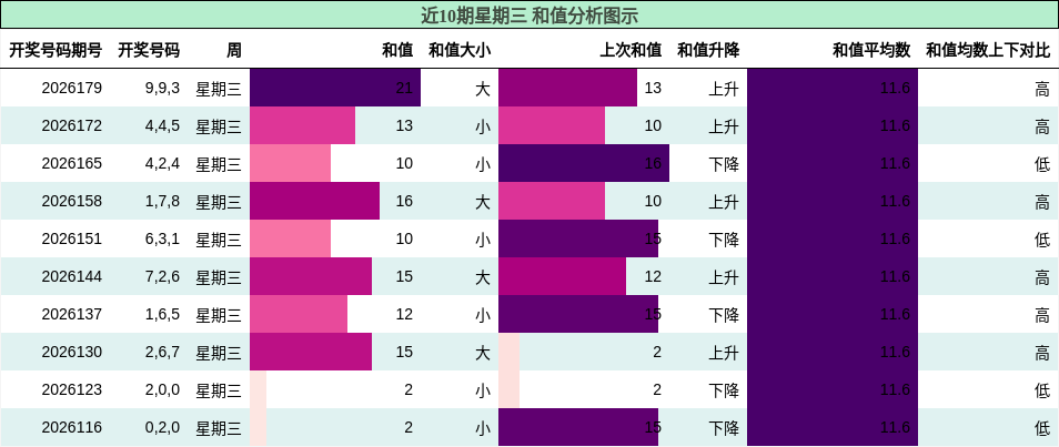 和值分析