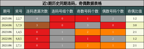 连码分析,奇偶分析
