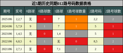 012路号码分析