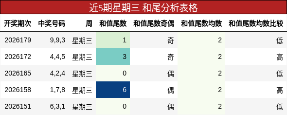 近5期星期三 和尾分析表格