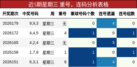 近5期星期三 重号,连码分析表格