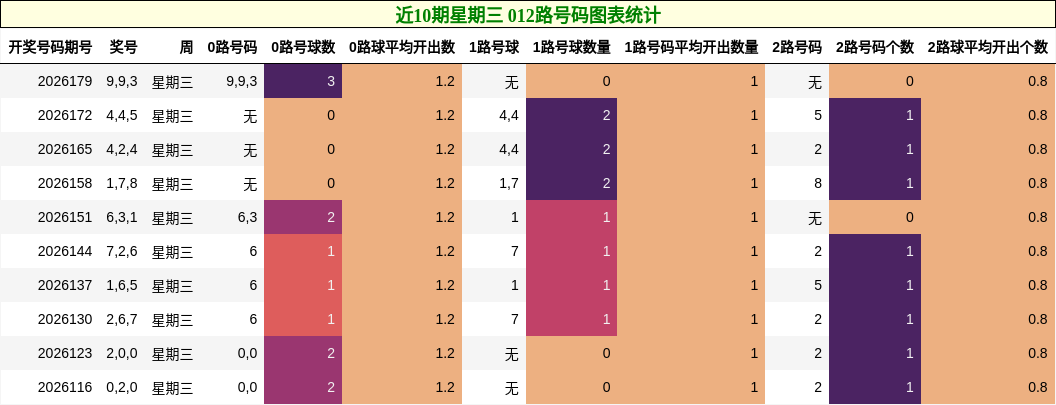 近10期星期三 012路号码分析