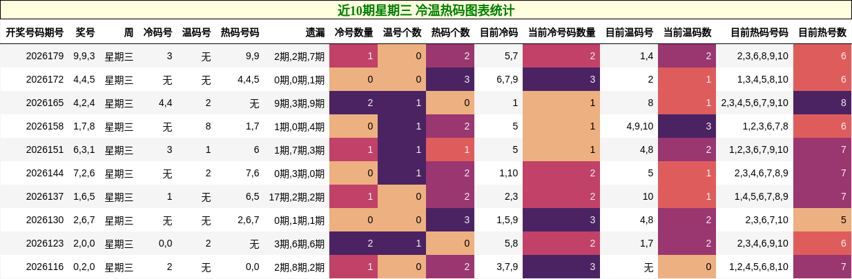 近10期星期三 冷温热码图表统计