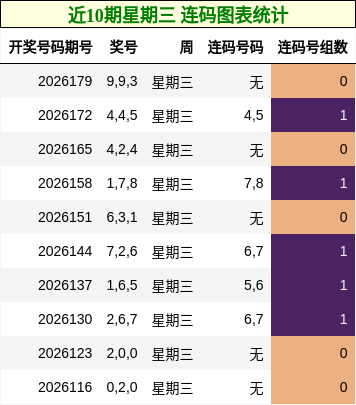 近10期星期三 连码图表统计