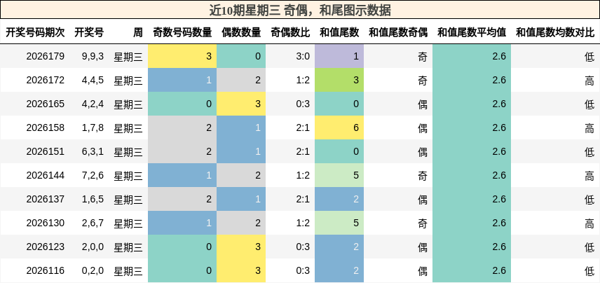 近10期星期三 奇偶,和尾图示数据