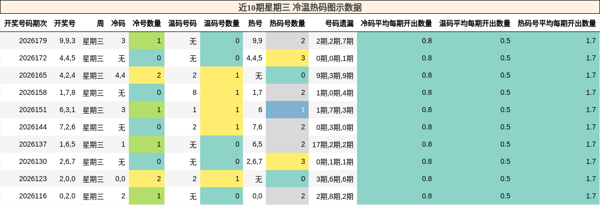 近10期星期三 冷温热码图示数据