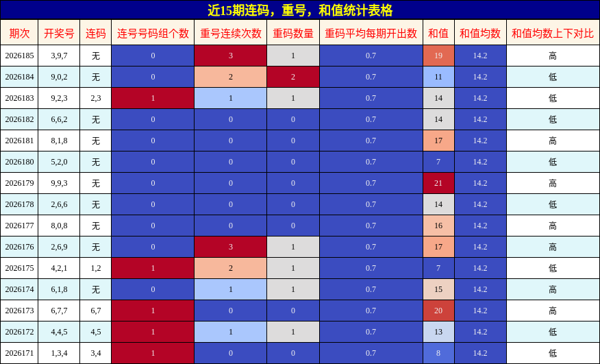 近15期连码、重号、和值统计表格