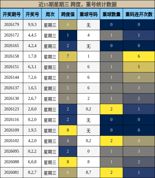 跨度分析,重号分析