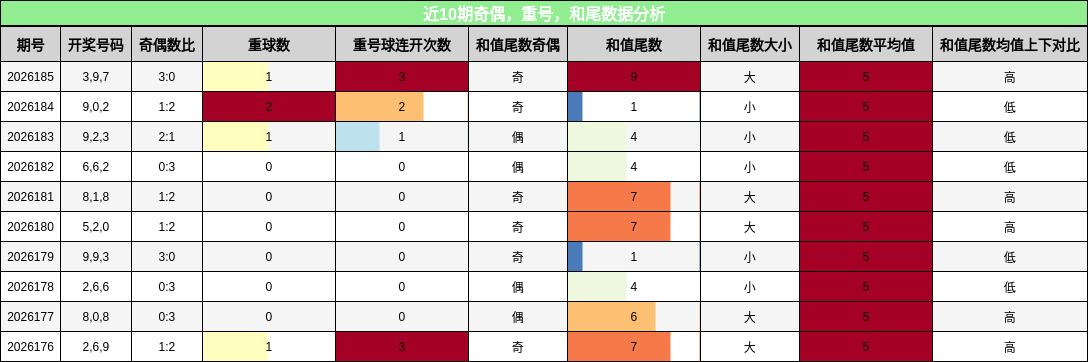 近10期奇偶，重号，和尾数据分析
