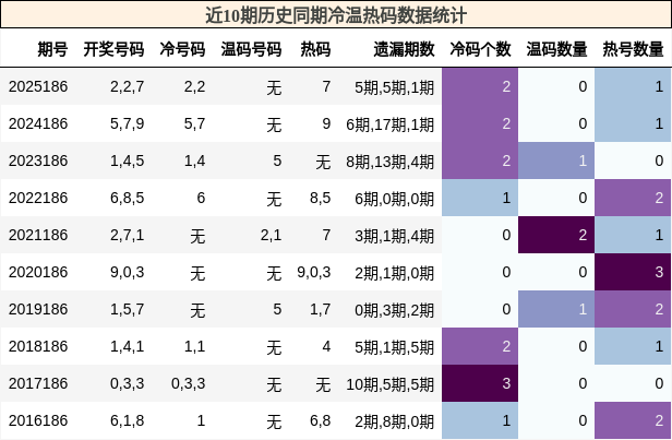 冷温热码分析