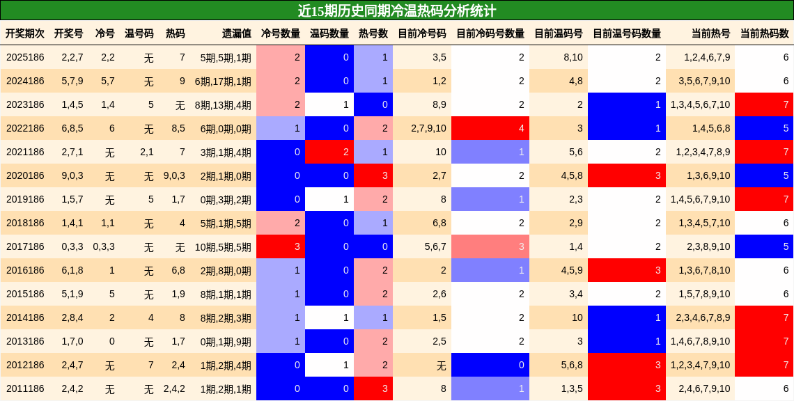 冷温热码分析