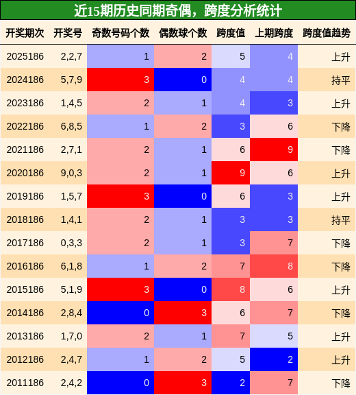 奇偶分析，跨度分析