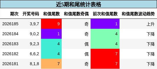 近5期和尾统计表格