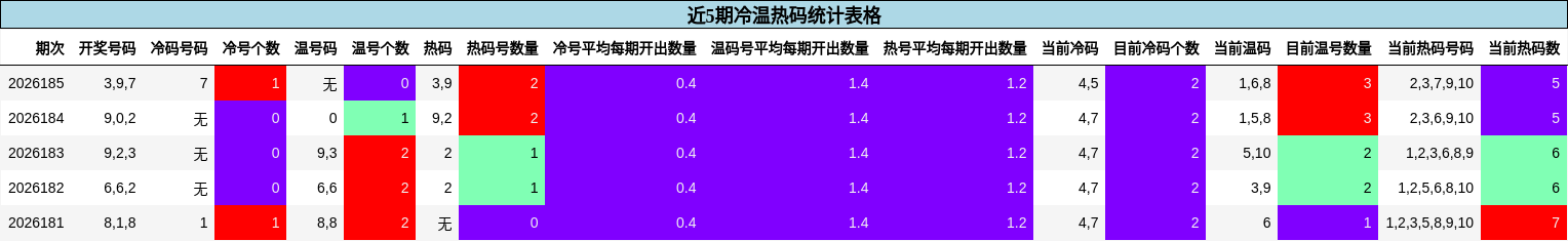 近5期冷温热码统计表格