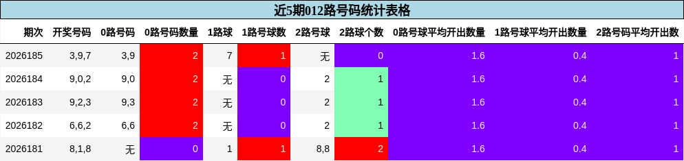 近5期012路号码统计表格