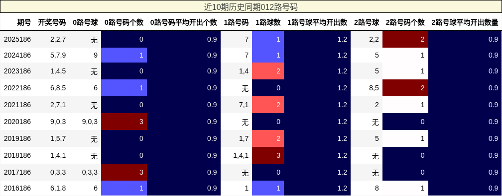 近10期历史同期012路号码