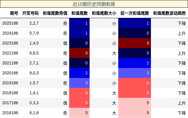 近10期历史同期和尾
