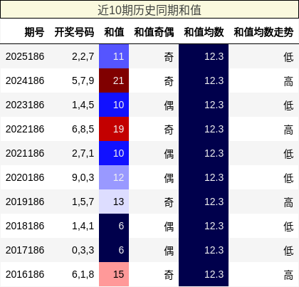 近10期历史同期和值