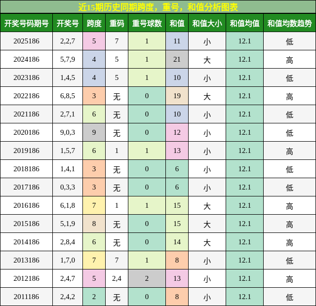 近15期历史同期跨度,重号,和值分析图表