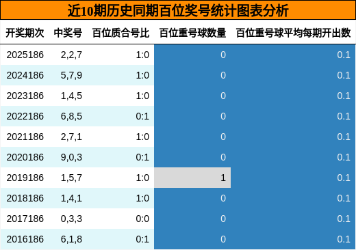 近10期历史同期百位奖号统计图表分析