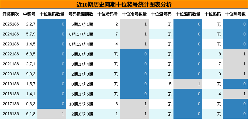 近10期历史同期十位奖号统计图表分析