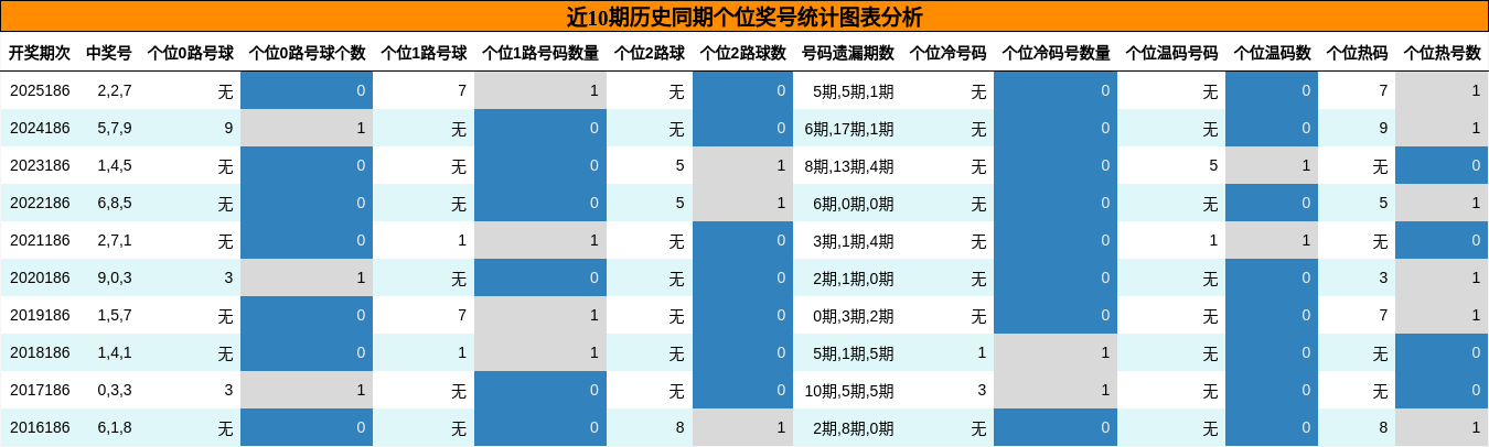 近10期历史同期个位奖号统计图表分析