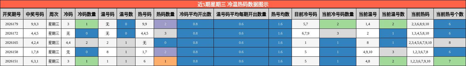 近5期星期三 冷温热码数据图示