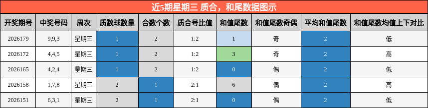 近5期星期三 质合,和尾数据图示