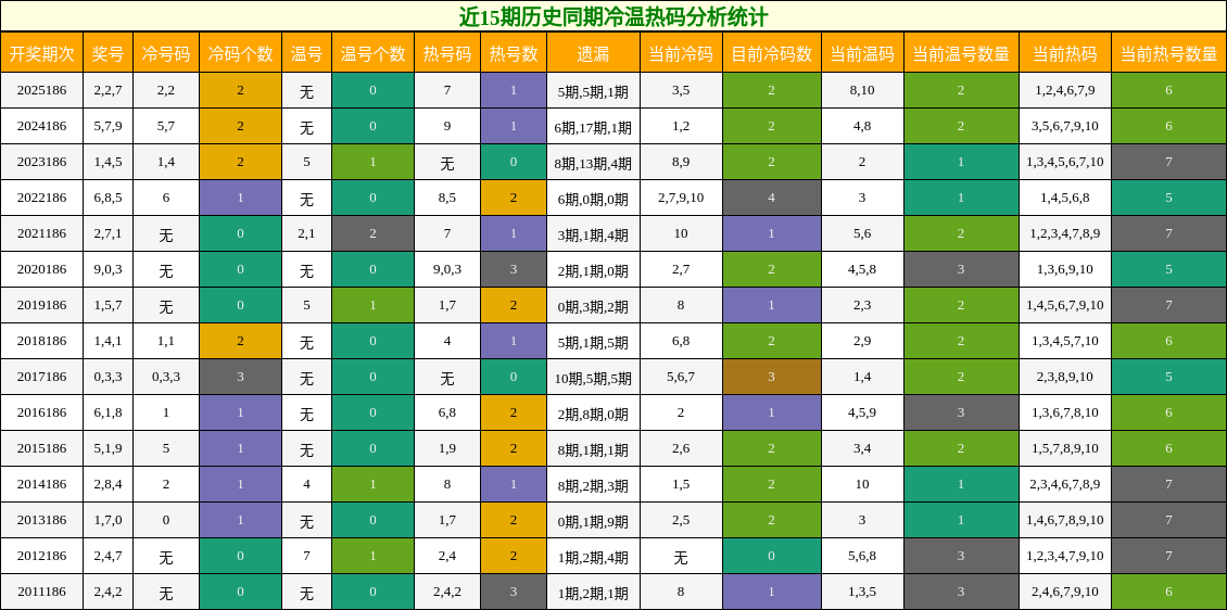 冷温热码分析