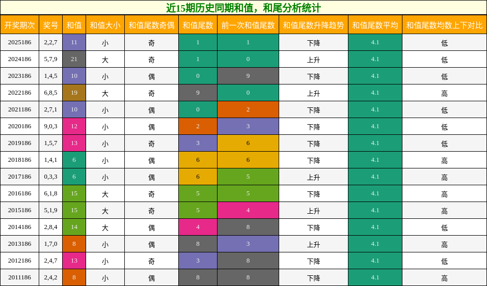 和值分析,和尾分析