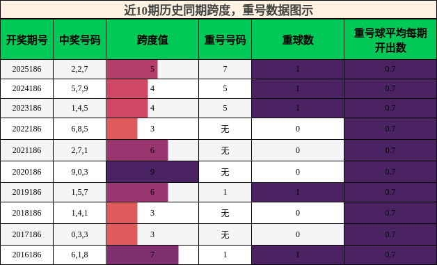 跨度分析,重号分析