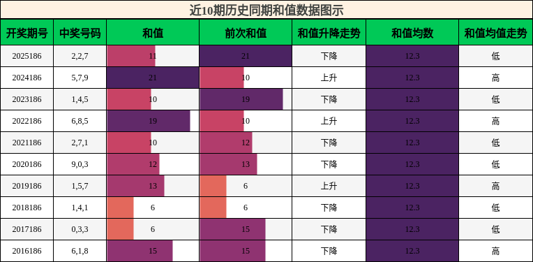 和值分析