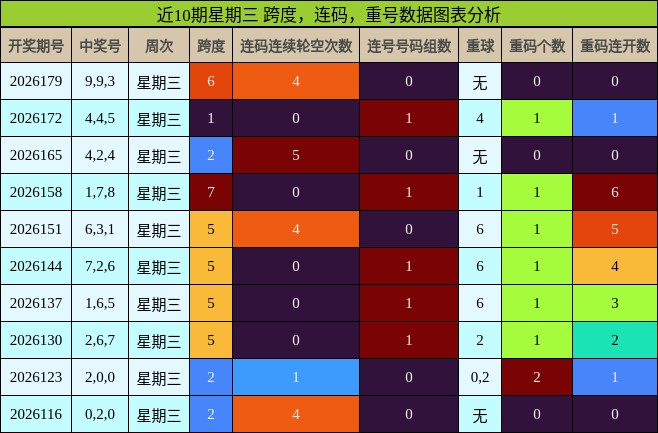 近10期星期三 跨度，连码，重号数据图表分析