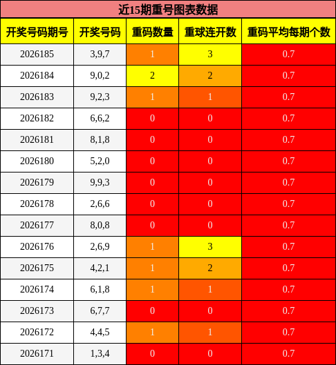 重号分析