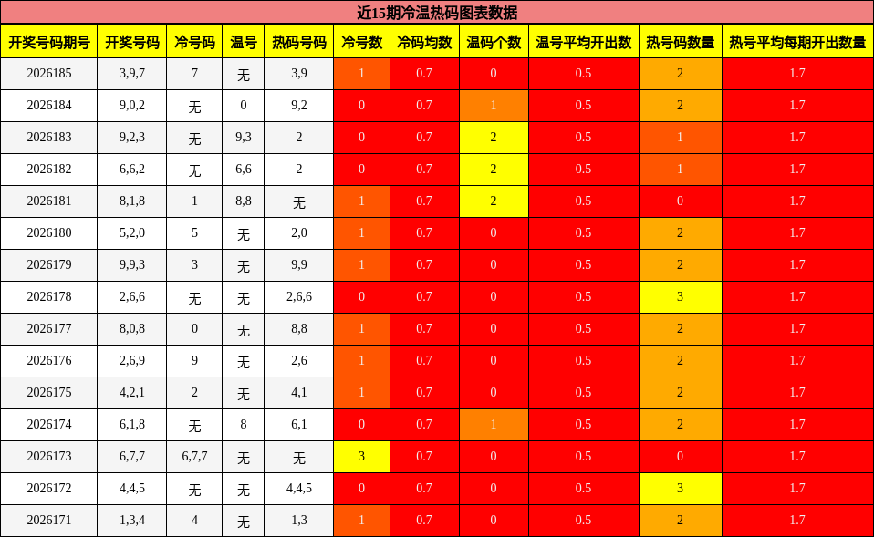 冷温热码分析
