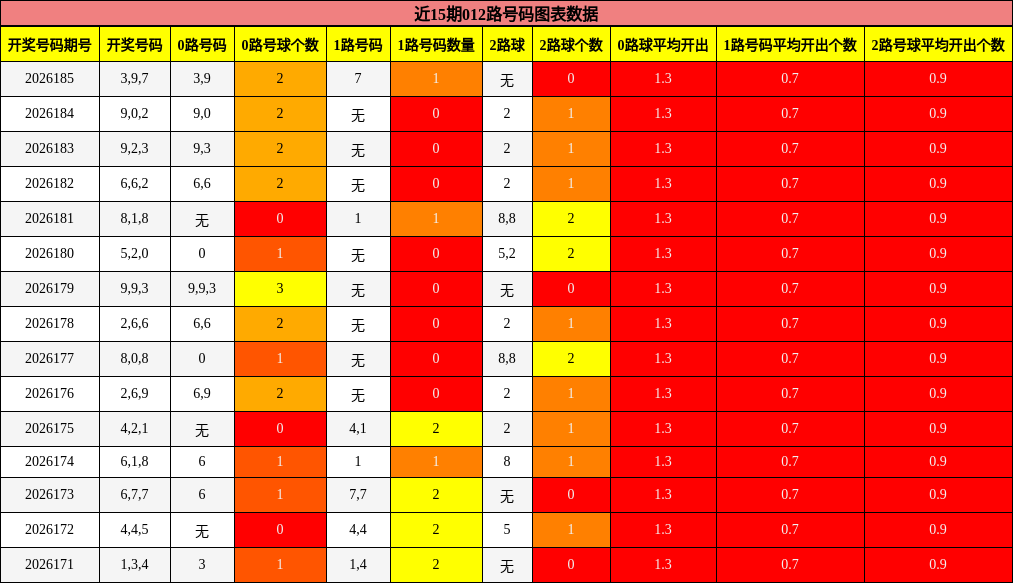 012路号码分析