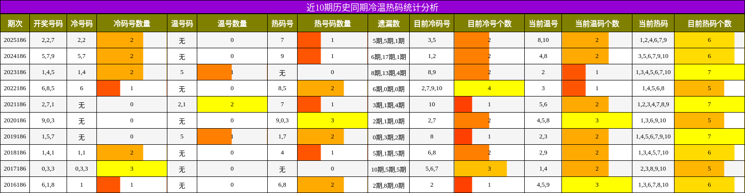近10期历史同期冷温热码统计分析