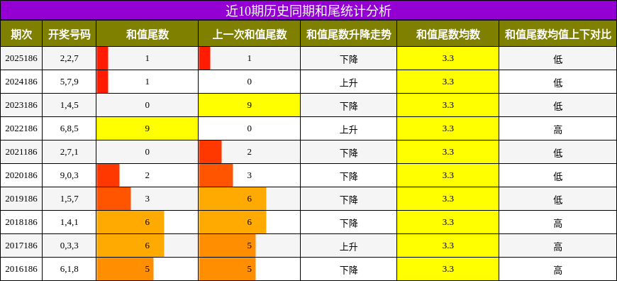 近10期历史同期和尾统计分析
