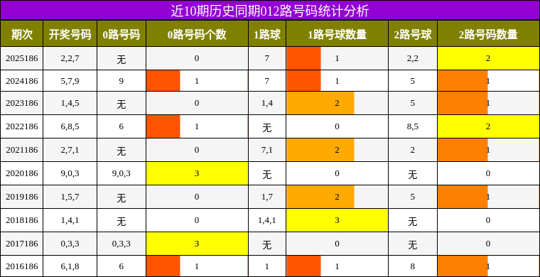 近10期历史同期012路号码统计分析