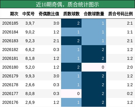 近10期奇偶,质合统计图示