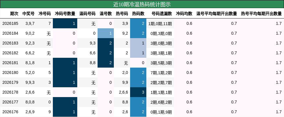 近10期冷温热码统计图示