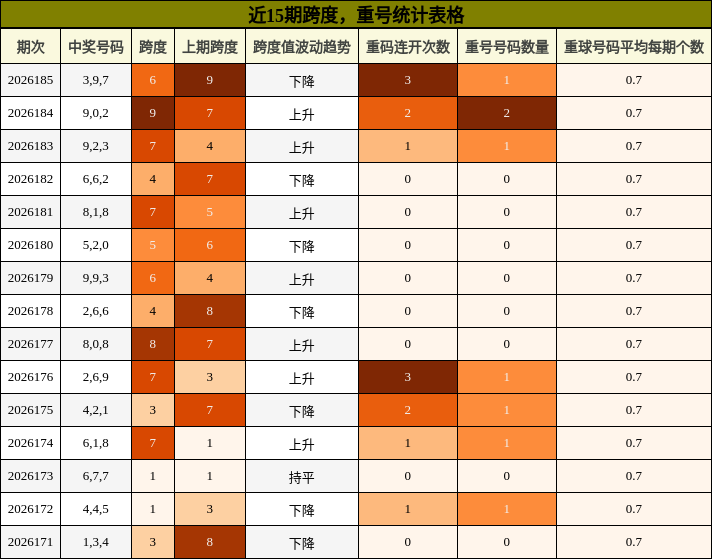 跨度分析，重号分析