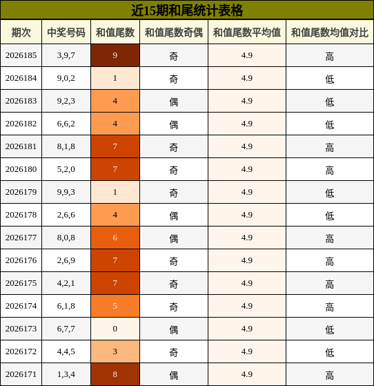 和尾分析