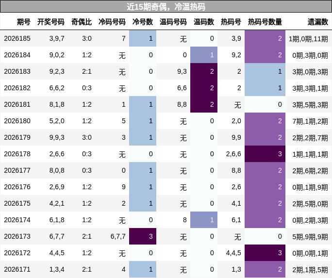 奇偶分析,冷温热码分析