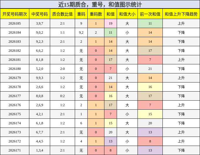 质合分析,重号分析,和值分析