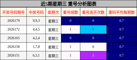 近5期星期三 重号分析图表
