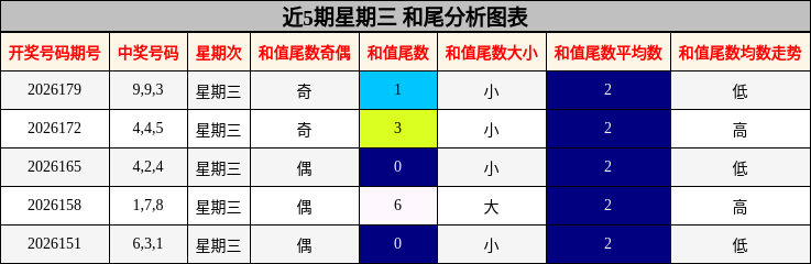 近5期星期三 和尾分析图表