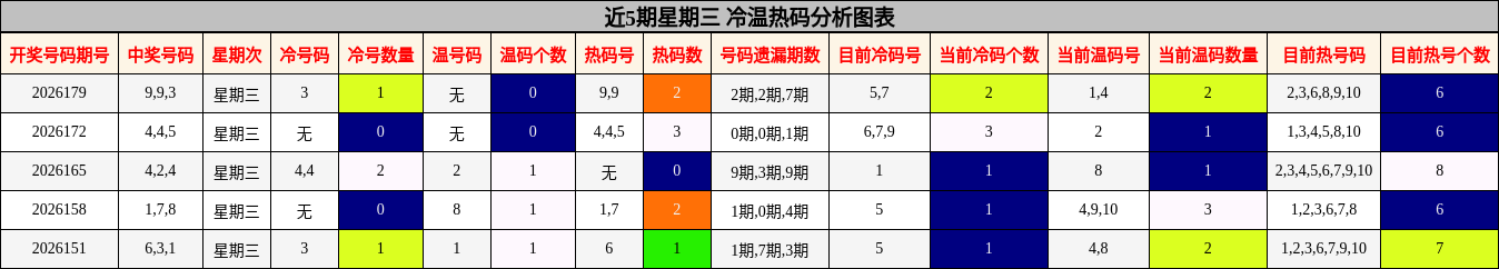 近5期星期三 冷温热码分析图表