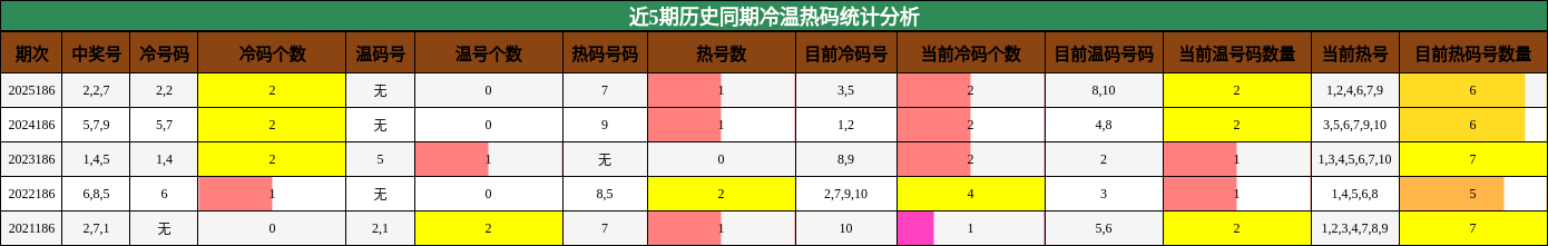 冷温热码分析