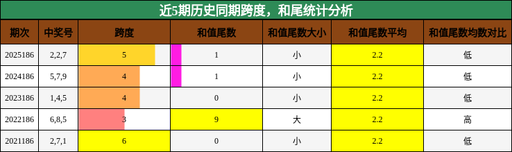 跨度分析,和尾分析